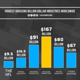 Score de l'industrie du MLM en terme de chiffre d'affaires