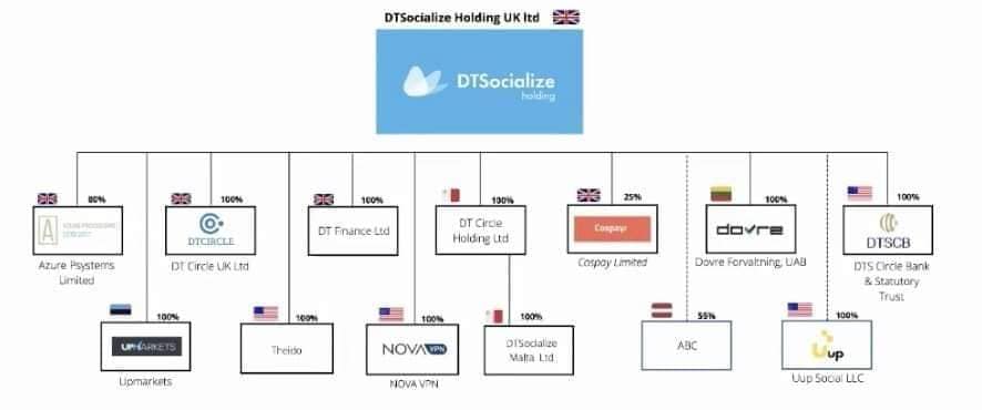 Holding DTSocialize